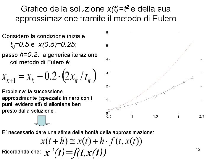 Grafico della soluzione x(t)=t 2 e della sua approssimazione tramite il metodo di Eulero