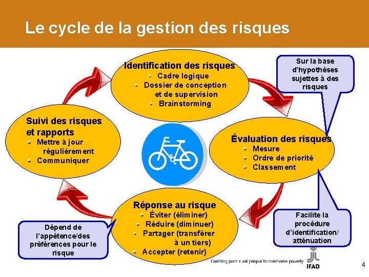 Le cycle de la gestion des risques Identification des risques Cadre logique Dossier de