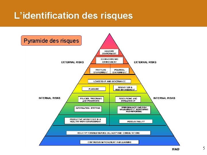 L’identification des risques Pyramide des risques 5 