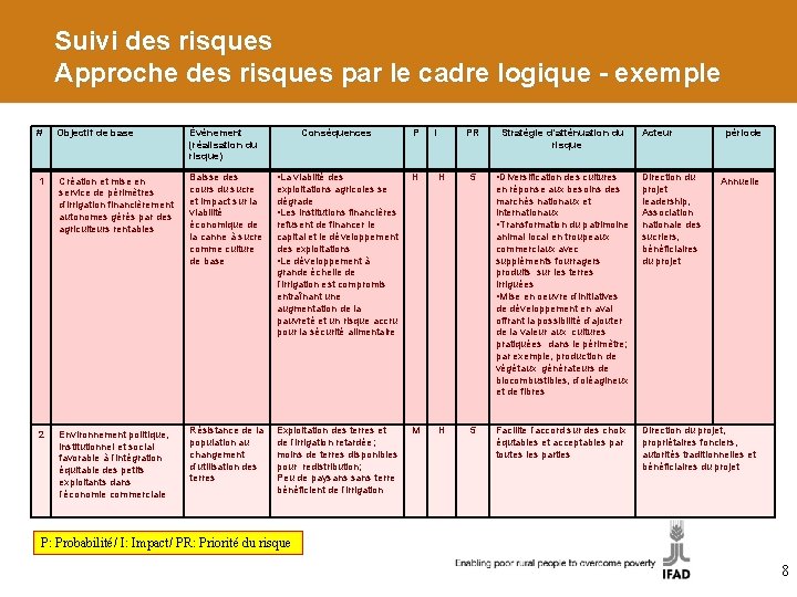 Suivi des risques Approche des risques par le cadre logique - exemple # Objectif