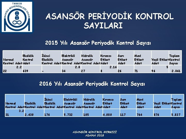 ASANSÖR PERİYODİK KONTROL SAYILARI 2015 Yılı Asansör Periyodik Kontrol Sayısı Eksiklik Normal Kontrol Adet