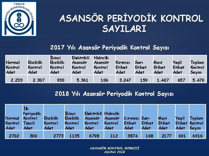 ASANSÖR PERİYODİK KONTROL SAYILARI 2017 Yılı Asansör Periyodik Kontrol Sayısı Normal Kontrol Adet 2.