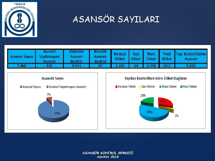 ASANSÖR SAYILARI ASANSÖR KONTROL MERKEZİ ADANA 2018 