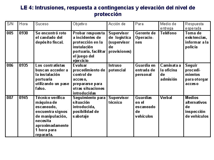 LE 4: Intrusiones, respuesta a contingencias y elevación del nivel de protección S/N Hora