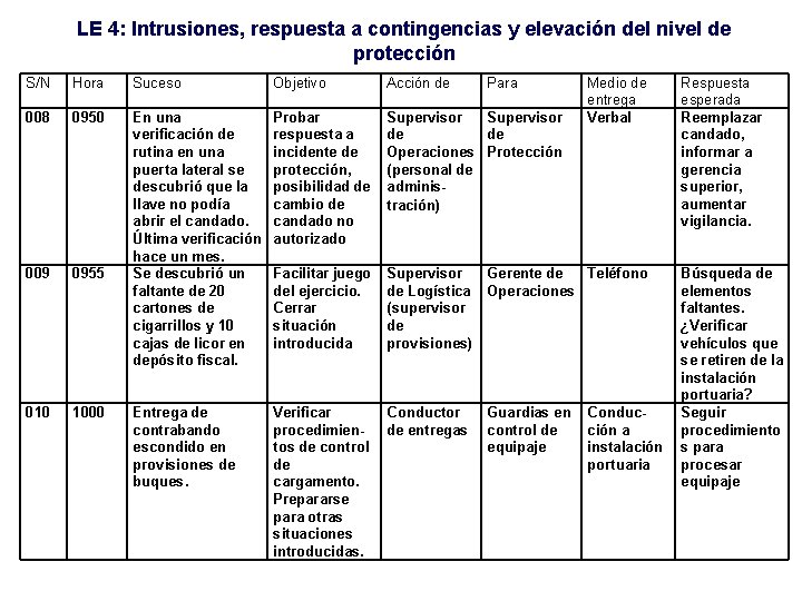 LE 4: Intrusiones, respuesta a contingencias y elevación del nivel de protección S/N Hora