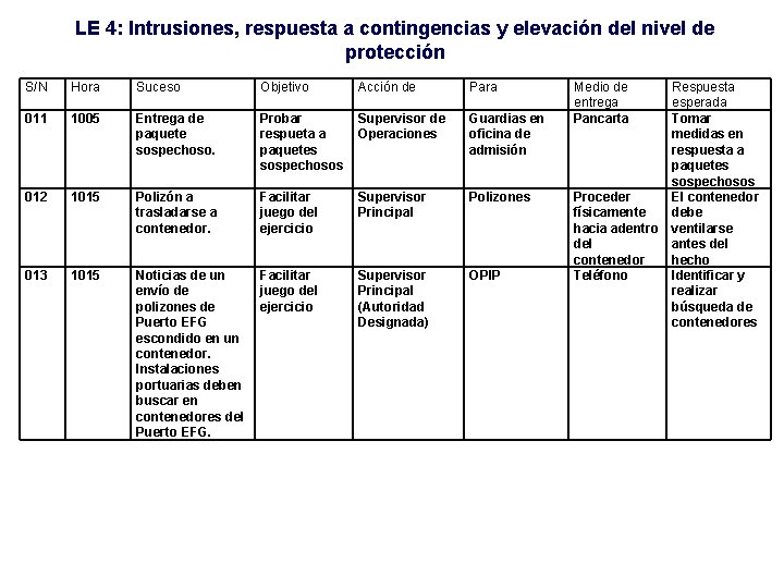 LE 4: Intrusiones, respuesta a contingencias y elevación del nivel de protección S/N Hora