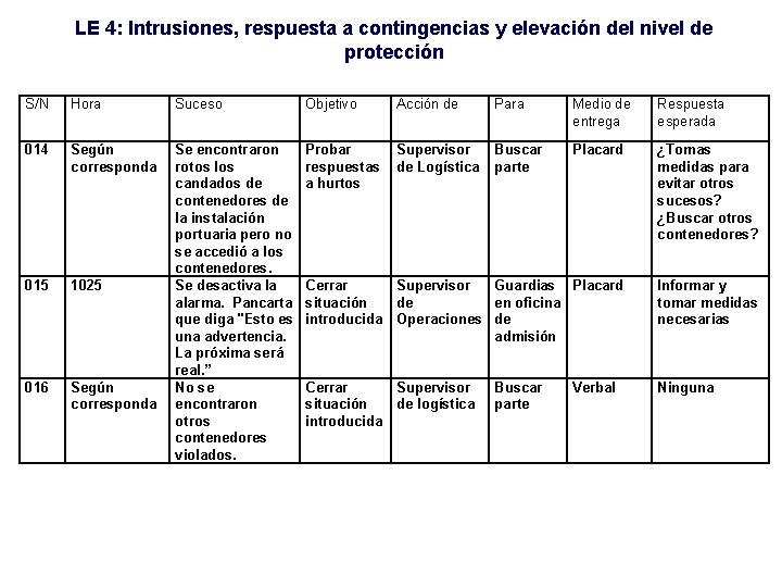 LE 4: Intrusiones, respuesta a contingencias y elevación del nivel de protección S/N Hora