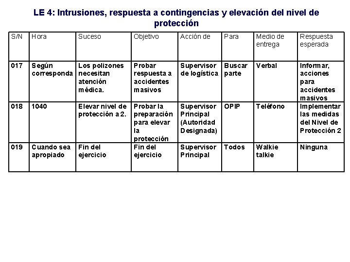 LE 4: Intrusiones, respuesta a contingencias y elevación del nivel de protección S/N Hora