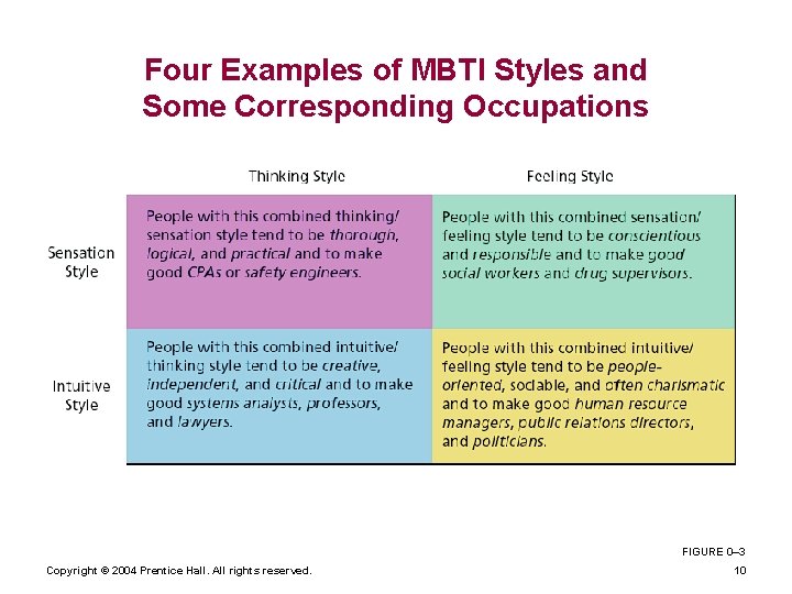 Four Examples of MBTI Styles and Some Corresponding Occupations FIGURE 0– 3 Copyright ©