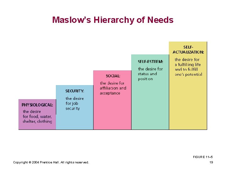 Maslow’s Hierarchy of Needs FIGURE 11– 5 Copyright © 2004 Prentice Hall. All rights