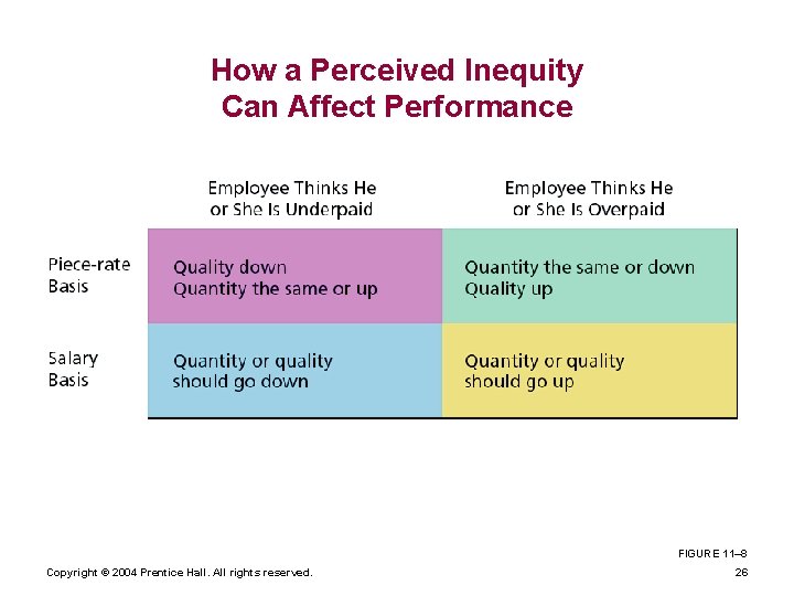 How a Perceived Inequity Can Affect Performance FIGURE 11– 8 Copyright © 2004 Prentice