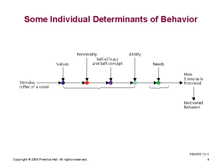 Some Individual Determinants of Behavior FIGURE 11– 1 Copyright © 2004 Prentice Hall. All