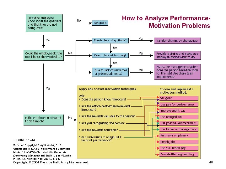 How to Analyze Performance. Motivation Problems FIGURE 11– 14 Source: Copyright Gary Dessler, Ph.