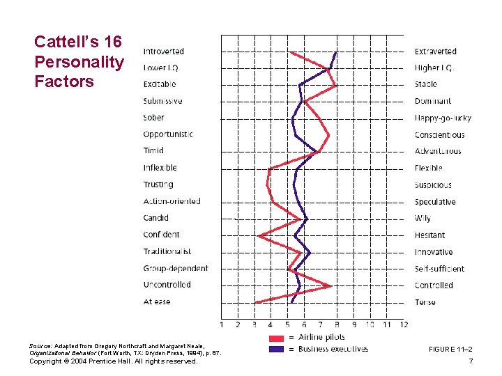 Cattell’s 16 Personality Factors Source: Adapted from Gregory Northcraft and Margaret Neale, Organizational Behavior