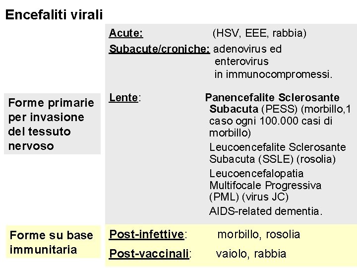 Encefaliti virali Acute: (HSV, EEE, rabbia) Subacute/croniche: adenovirus ed enterovirus in immunocompromessi. Forme primarie