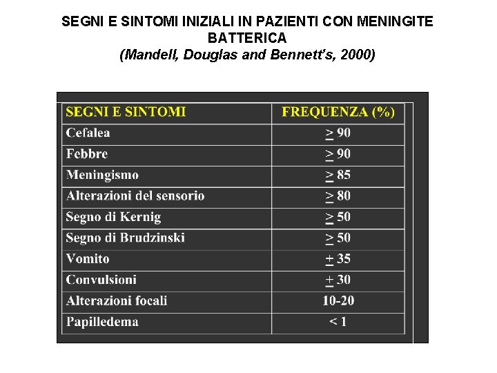 SEGNI E SINTOMI INIZIALI IN PAZIENTI CON MENINGITE BATTERICA (Mandell, Douglas and Bennett’s, 2000)