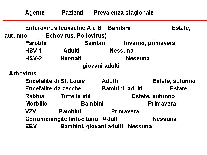 Agente Pazienti Prevalenza stagionale Enterovirus (coxachie A e B Bambini Estate, autunno Echovirus, Poliovirus)