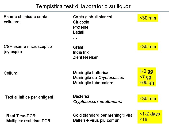 Tempistica test di laboratorio su liquor Esame chimico e conta cellulare Conta globuli bianchi