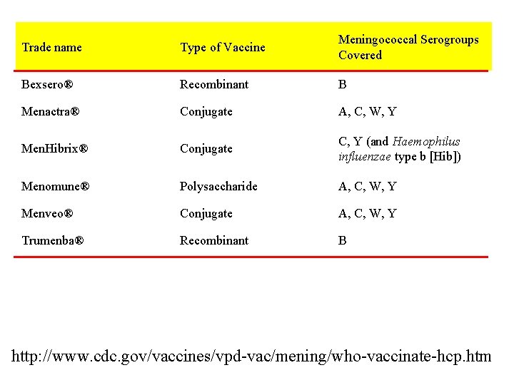 Trade name Type of Vaccine Meningococcal Serogroups Covered Bexsero® Recombinant B Menactra® Conjugate A,