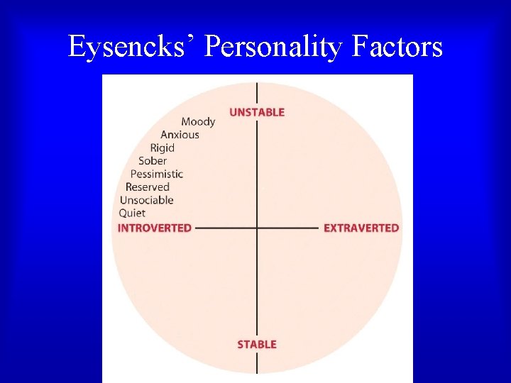 Eysencks’ Personality Factors Eysencks’ Personality Factors