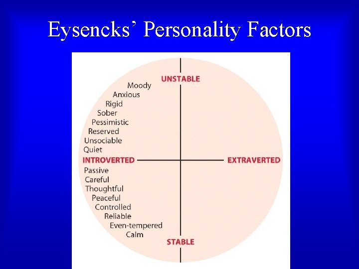 Eysencks’ Personality Factors Eysencks’ Personality Factors