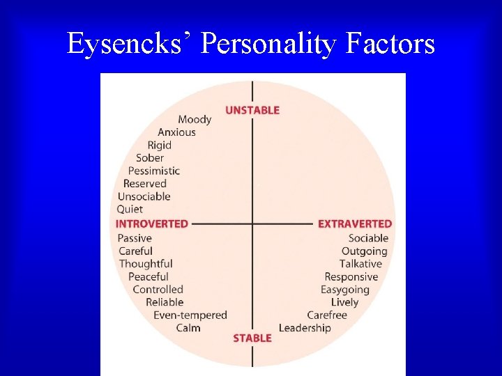 Eysencks’ Personality Factors Eysencks’ Personality Factors