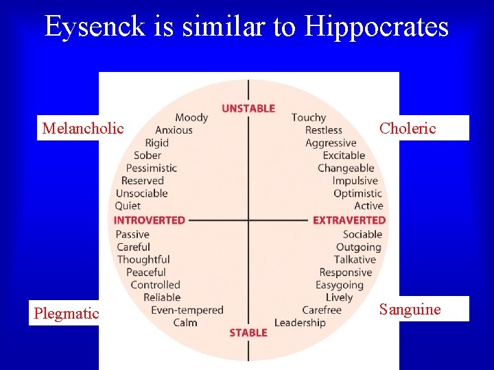 Eysenck is similar to Hippocrates Melancholic Plegmatic Choleric Sanguine Eysenck is similar to Hippocrates Melancholic Plegmatic Choleric Sanguine