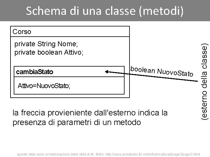 Schema di una classe (metodi) private String Nome; private boolean Attivo; cambia. Stato boolean