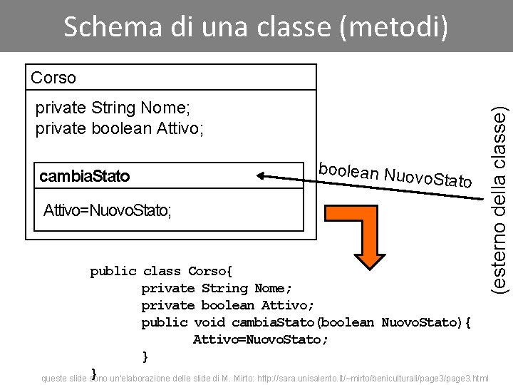 Schema di una classe (metodi) private String Nome; private boolean Attivo; cambia. Stato Attivo=Nuovo.