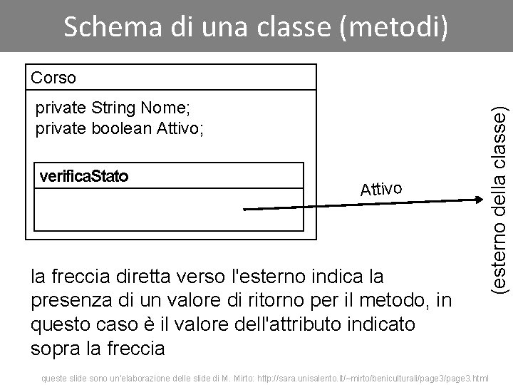 Schema di una classe (metodi) private String Nome; private boolean Attivo; verifica. Stato Attivo