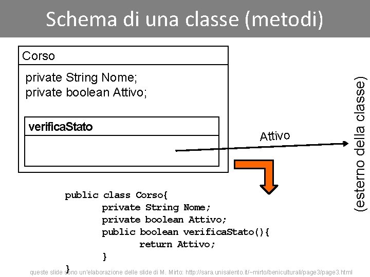 Schema di una classe (metodi) private String Nome; private boolean Attivo; verifica. Stato Attivo Schema di una classe (metodi) private String Nome; private boolean Attivo; verifica. Stato Attivo