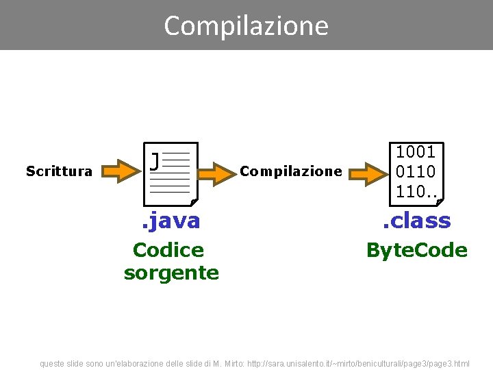 Compilazione Scrittura J Compilazione 1001 0110 110. . . java . class Codice sorgente