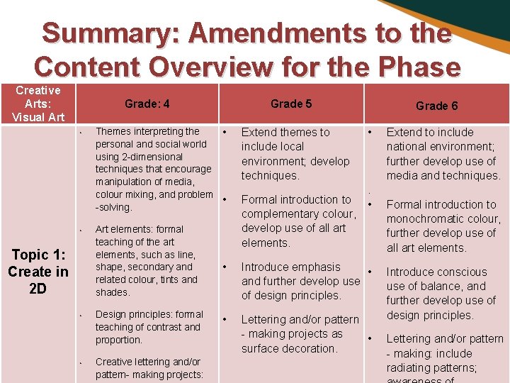 Summary: Amendments to the Content Overview for the Phase Creative Arts: Visual Art Grade: