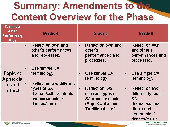 Summary: Amendments to the Content Overview for the Phase Creative Arts: Performing Arts Grade: