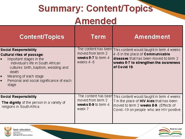 Summary: Content/Topics Amended Content/Topics Term Social Responsibility Cultural rites of passage: Important stages in