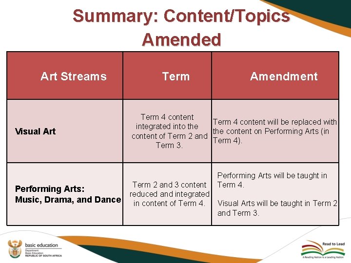 Summary: Content/Topics Amended Art Streams Visual Art Term Amendment Term 4 content will be