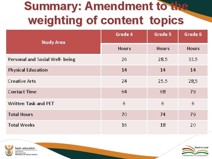 Summary: Amendment to the weighting of content topics Grade 4 Grade 5 Grade 6
