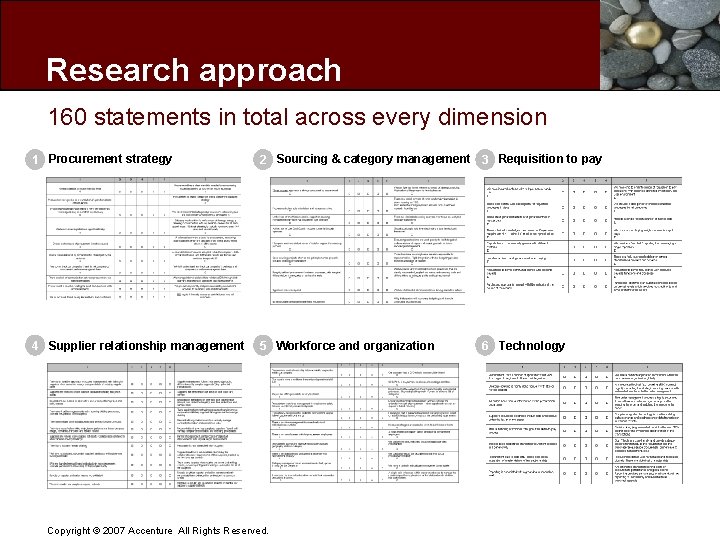 Research approach 160 statements in total across every dimension 1 Procurement strategy 2 Sourcing