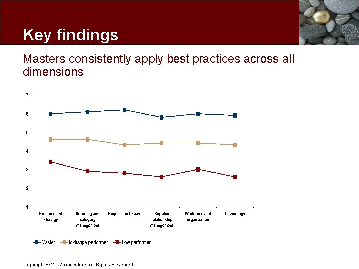 Key findings Masters consistently apply best practices across all dimensions Copyright © 2007 Accenture
