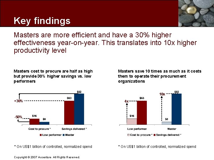 Key findings Masters are more efficient and have a 30% higher effectiveness year-on-year. This