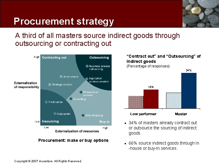 Procurement strategy A third of all masters source indirect goods through outsourcing or contracting