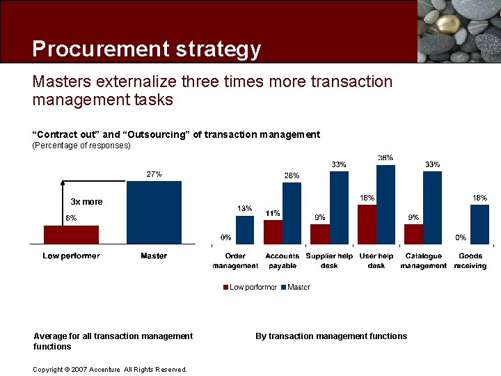 Masters externalize three times more transaction Procurement management tasks strategy Masters externalize three times