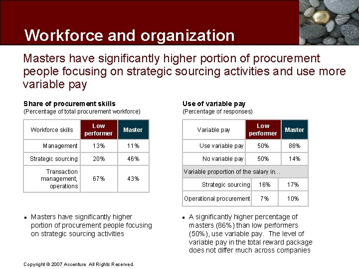 Workforce and organization Masters have significantly higher portion of procurement people focusing on strategic