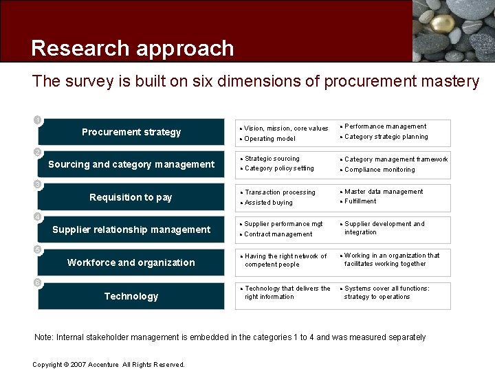 Research approach The survey is built on six dimensions of procurement mastery 1 Vision,