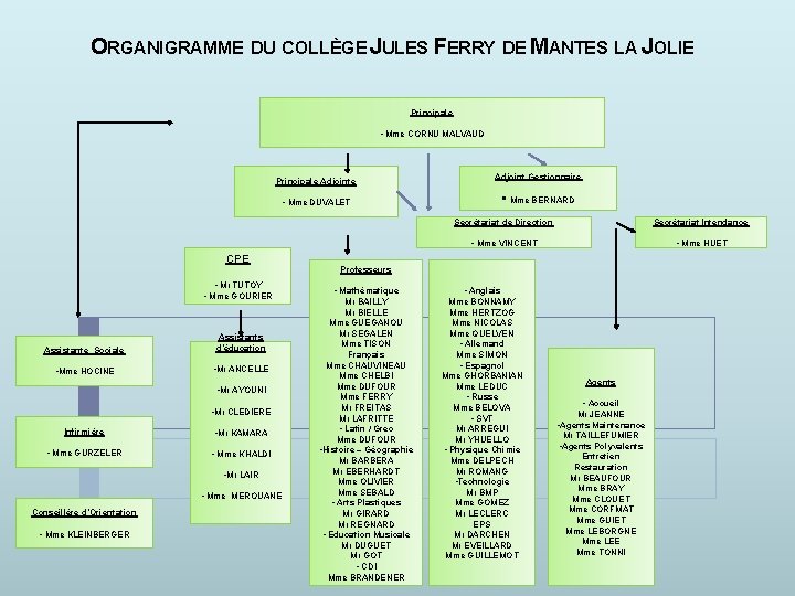 ORGANIGRAMME DU COLLÈGE JULES FERRY DE MANTES LA JOLIE Principale • Mme CORNU MALVAUD