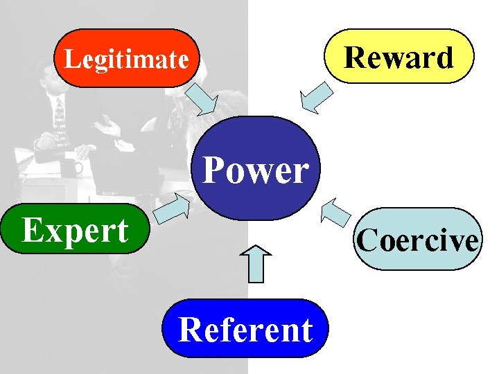 Reward Legitimate Expert Power Referent Coercive 