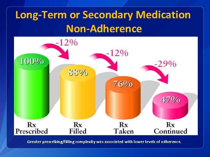 Long-Term or Secondary Medication Non-Adherence Greater prescribing/filling complexity was associated with lower levels of