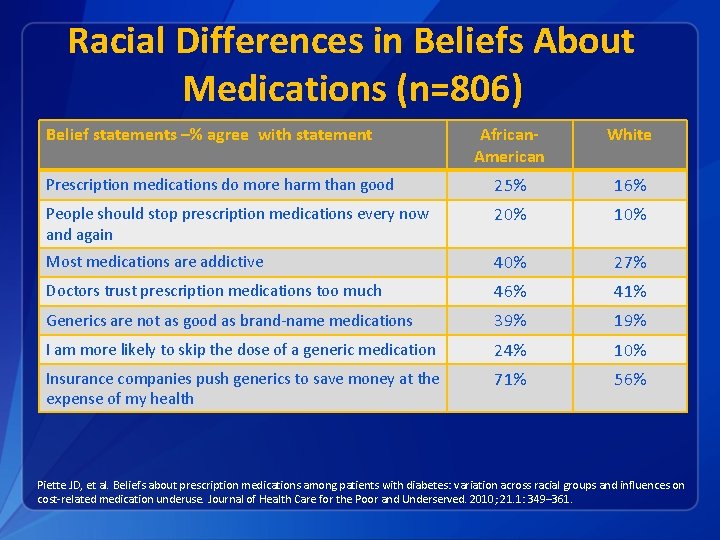 Racial Differences in Beliefs About Medications (n=806) Belief statements –% agree with statement African.