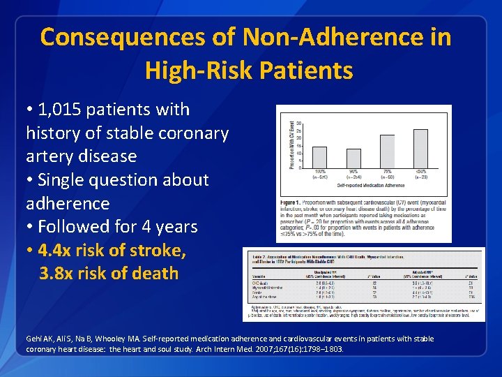 Consequences of Non-Adherence in High-Risk Patients • 1, 015 patients with history of stable