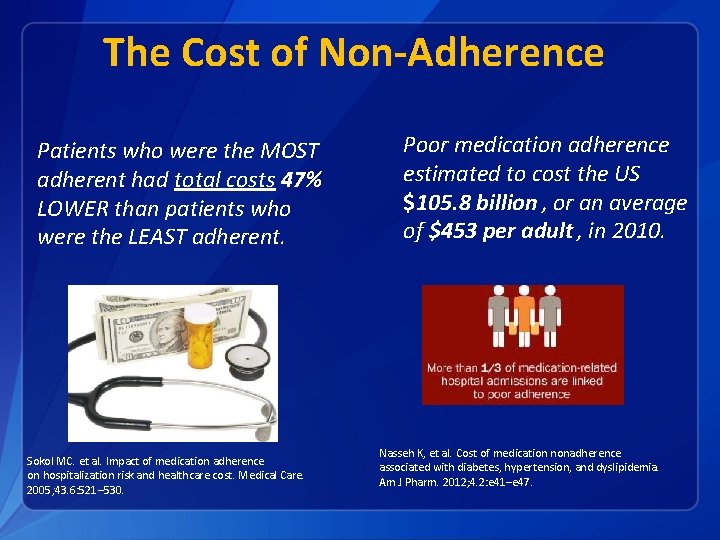 The Cost of Non-Adherence Patients who were the MOST adherent had total costs 47%
